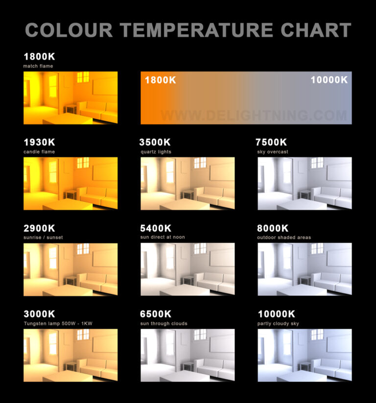 Html Temperature Color Chart Colour Temperature Tests